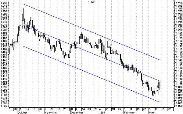 График падения EURO