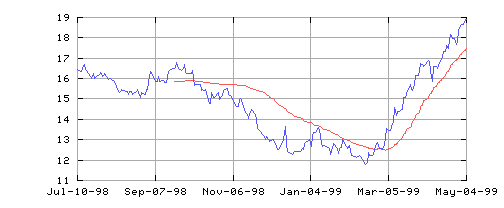 график цены на нефть